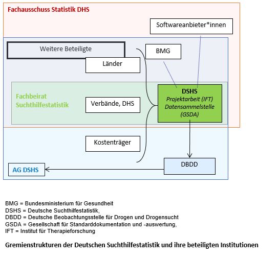 Gremienstrukturen der Deutschen Suchthilfestatistik und ihre beteiligten Institutionen